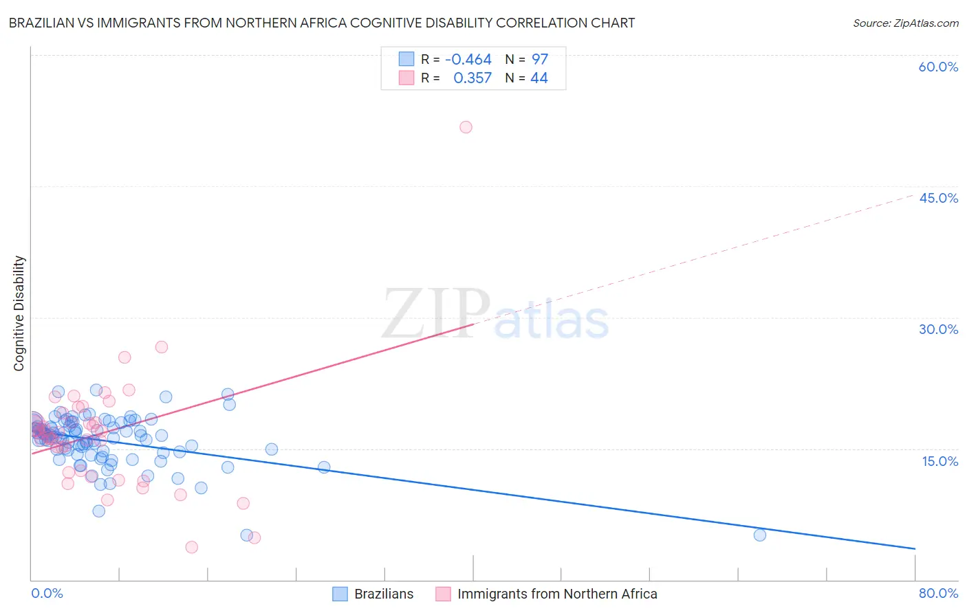Brazilian vs Immigrants from Northern Africa Cognitive Disability