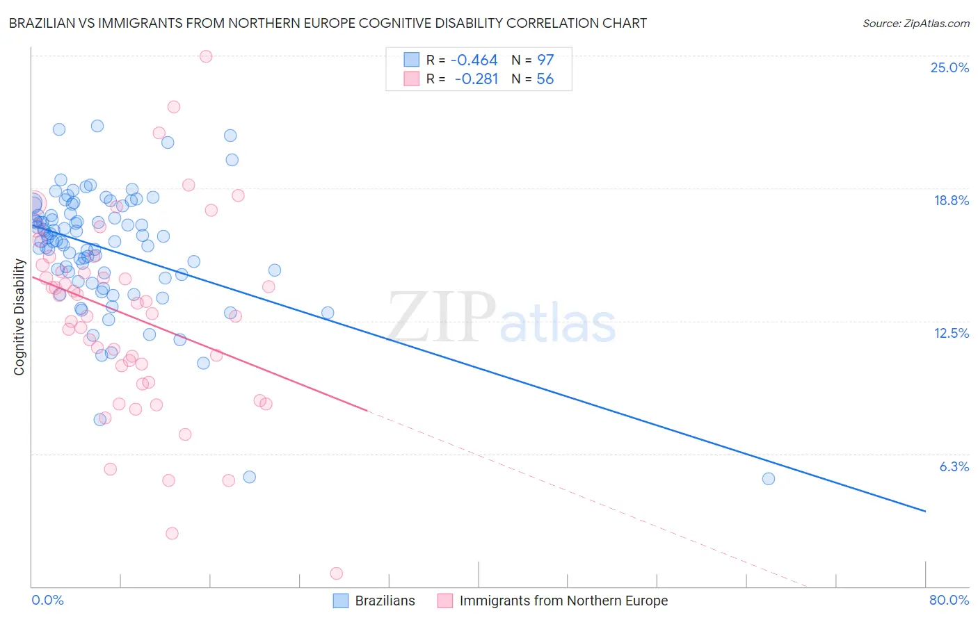Brazilian vs Immigrants from Northern Europe Cognitive Disability