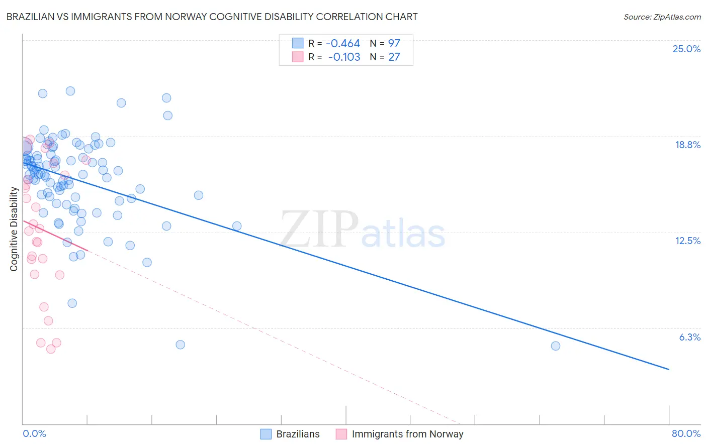 Brazilian vs Immigrants from Norway Cognitive Disability