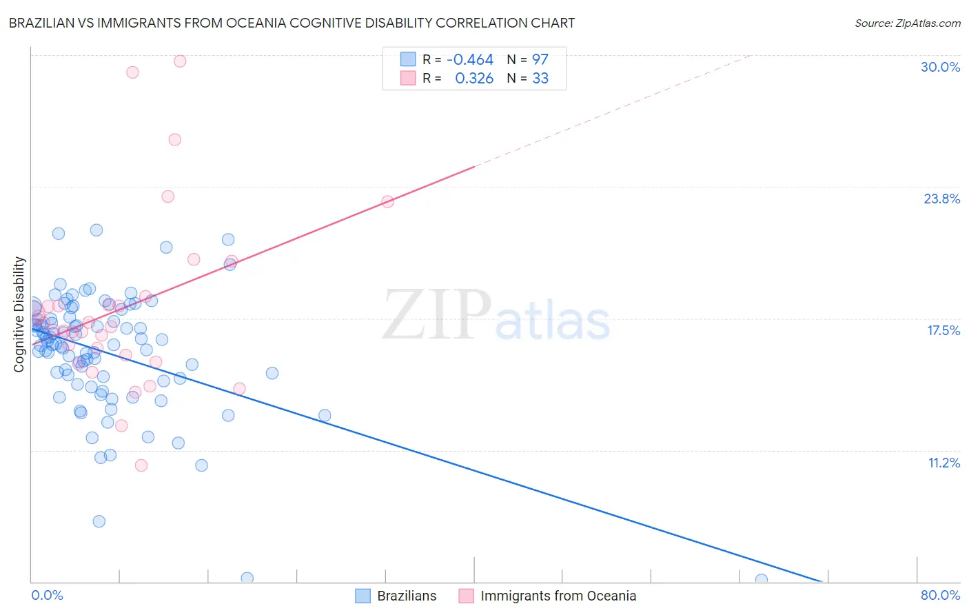 Brazilian vs Immigrants from Oceania Cognitive Disability