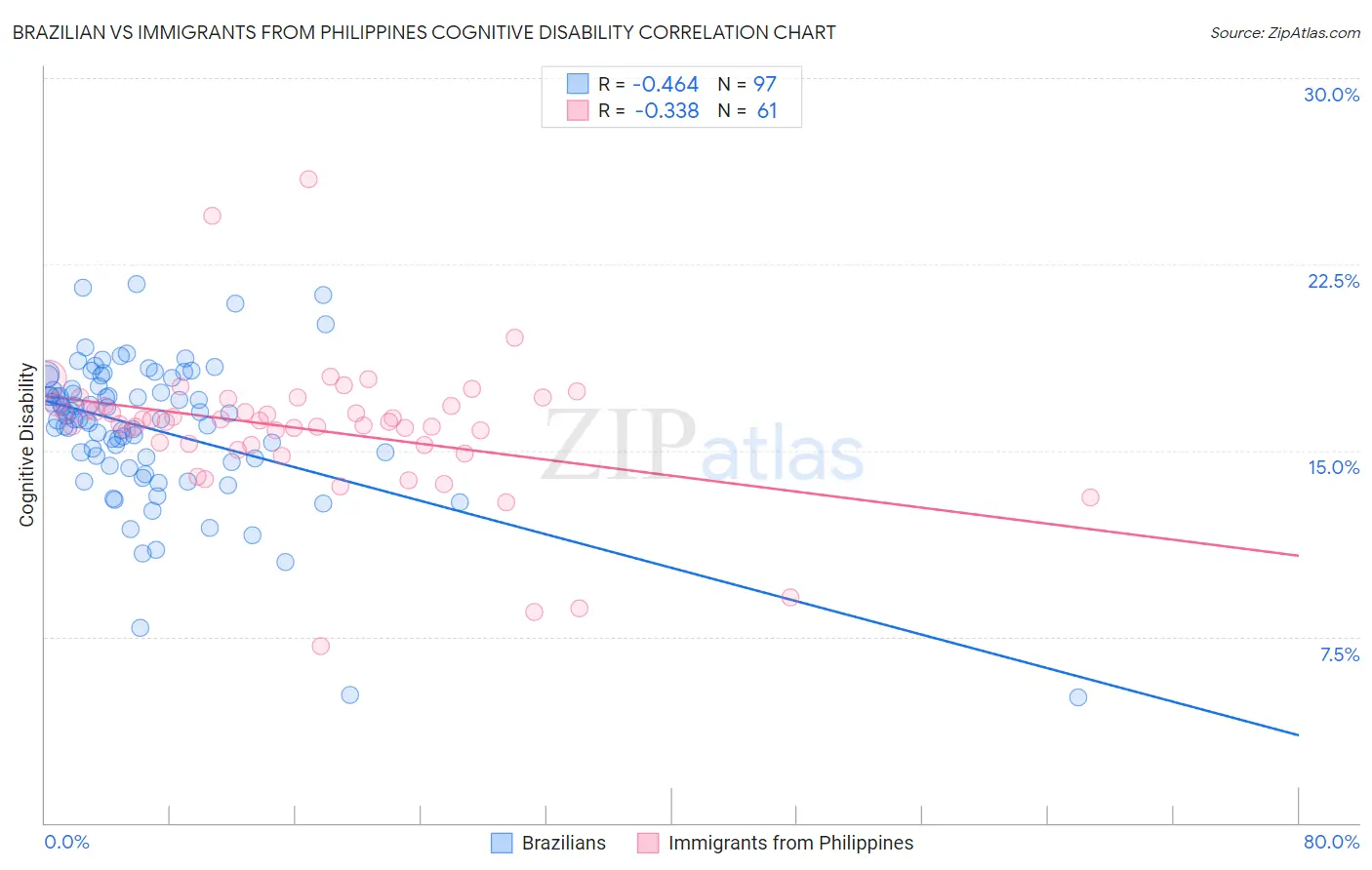 Brazilian vs Immigrants from Philippines Cognitive Disability