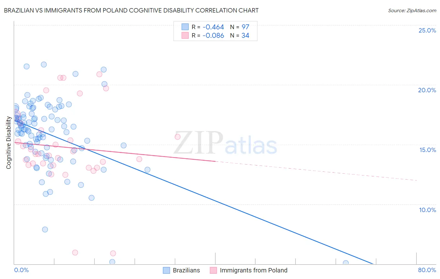 Brazilian vs Immigrants from Poland Cognitive Disability