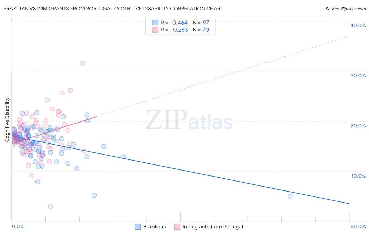 Brazilian vs Immigrants from Portugal Cognitive Disability