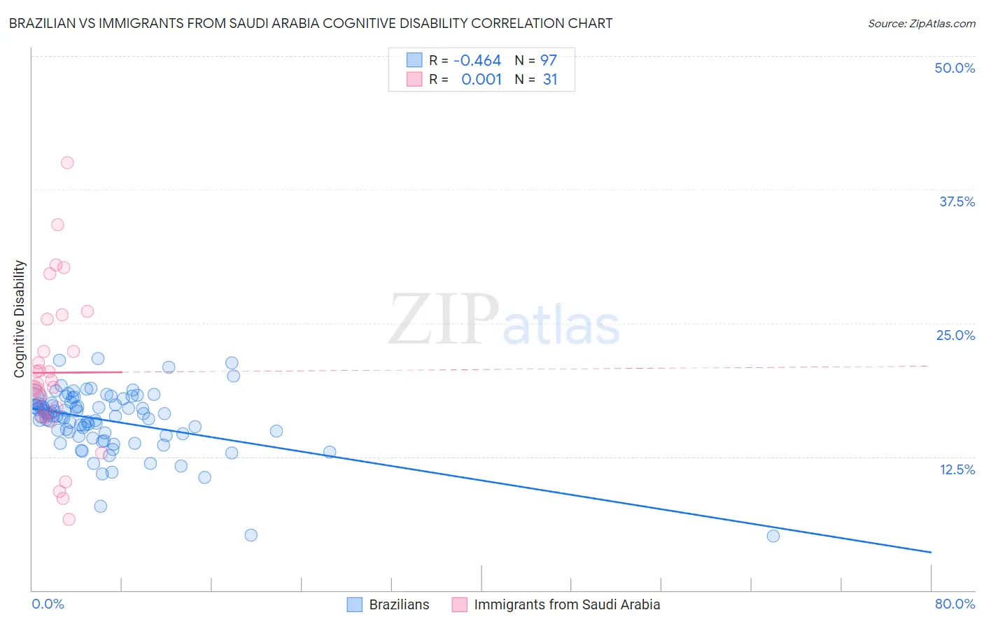 Brazilian vs Immigrants from Saudi Arabia Cognitive Disability