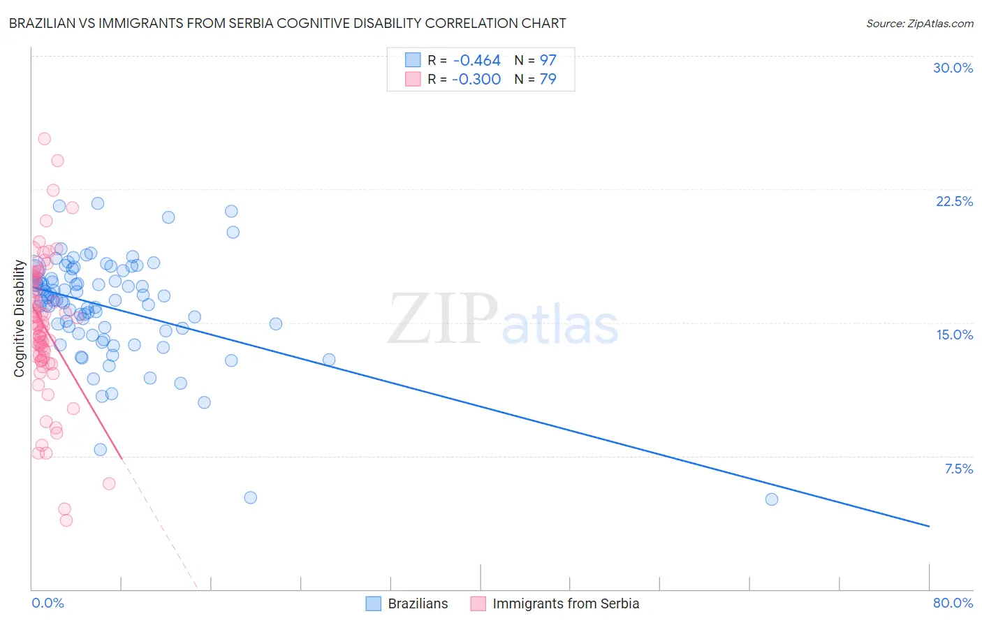 Brazilian vs Immigrants from Serbia Cognitive Disability