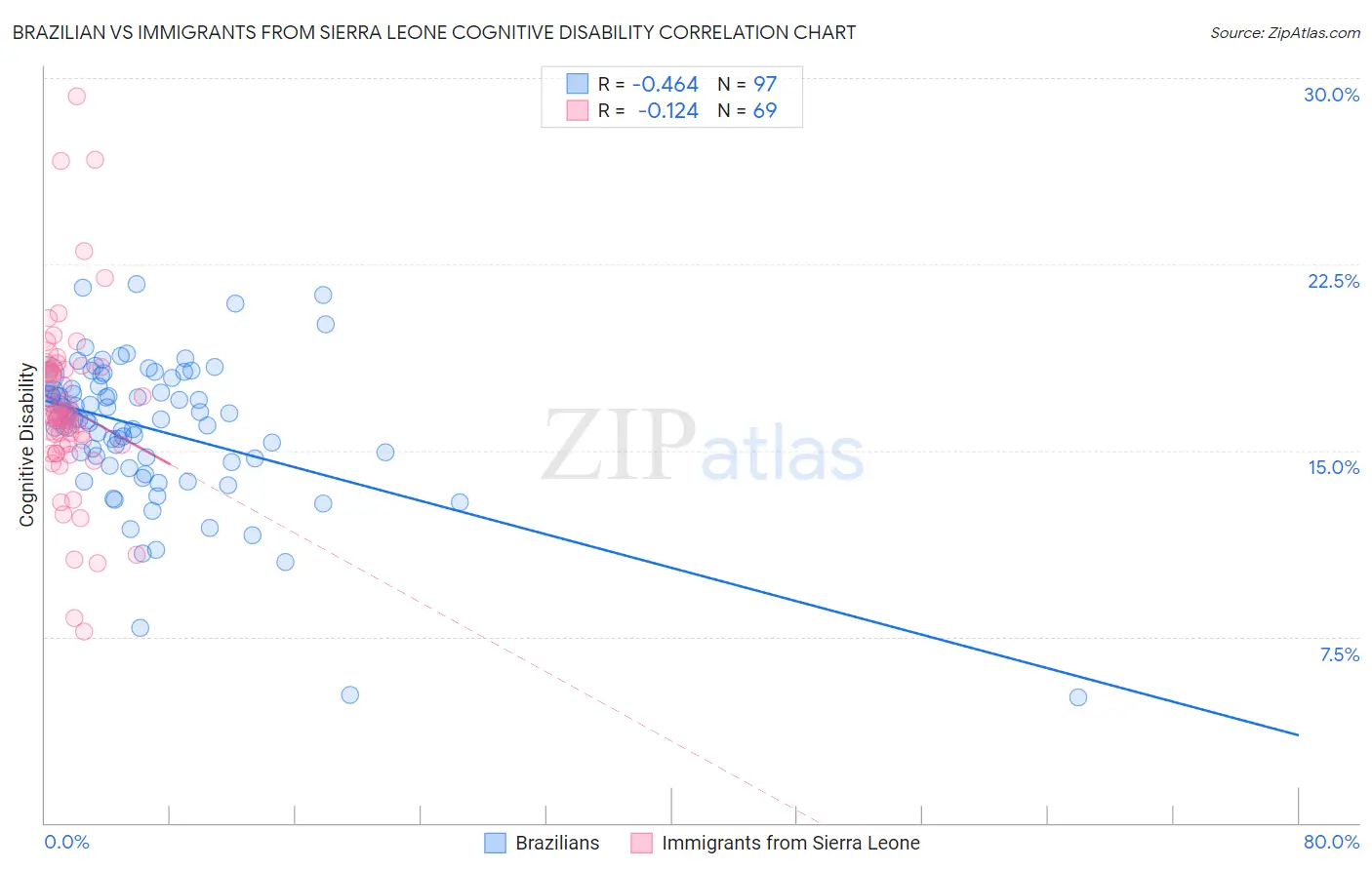 Brazilian vs Immigrants from Sierra Leone Cognitive Disability