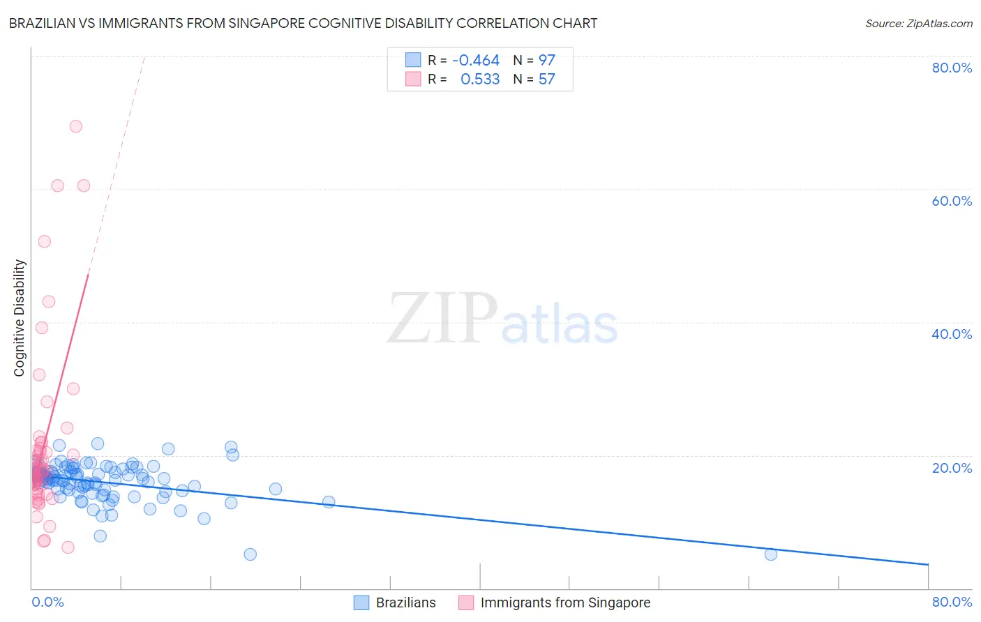 Brazilian vs Immigrants from Singapore Cognitive Disability