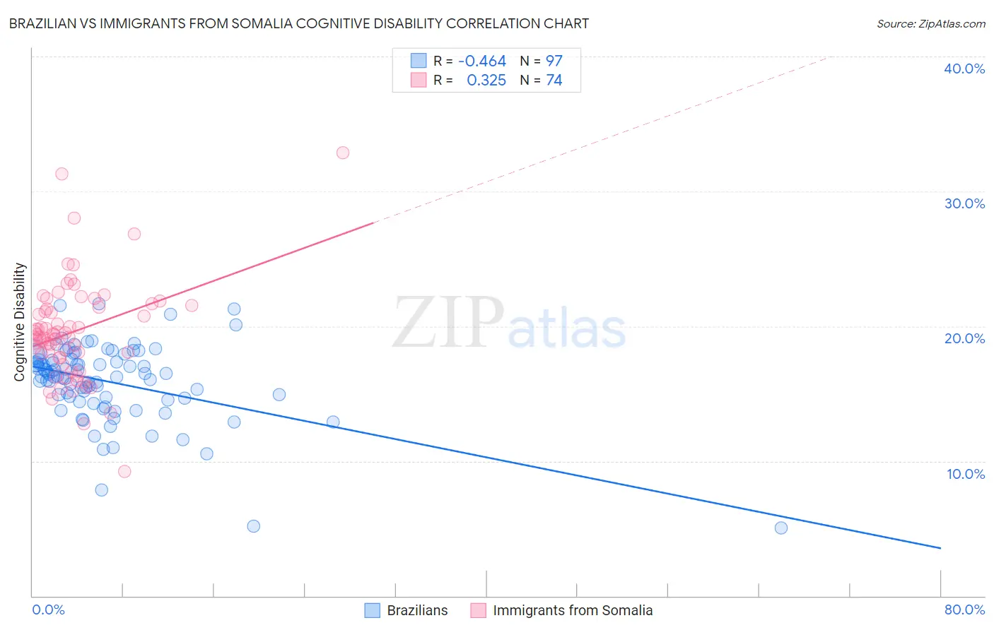 Brazilian vs Immigrants from Somalia Cognitive Disability