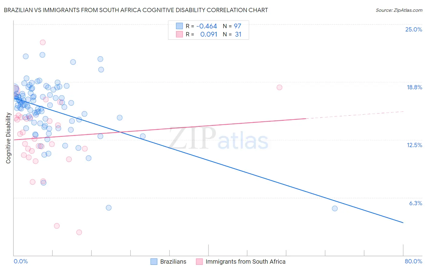 Brazilian vs Immigrants from South Africa Cognitive Disability