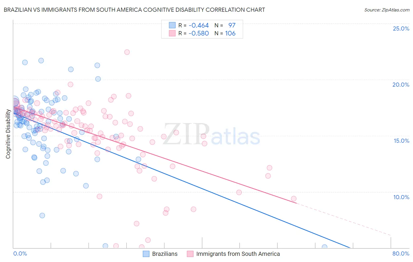 Brazilian vs Immigrants from South America Cognitive Disability