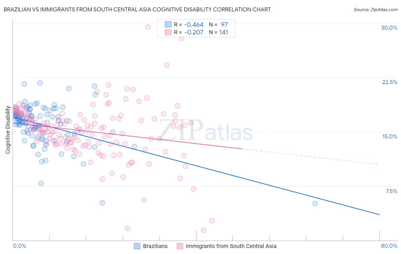 Brazilian vs Immigrants from South Central Asia Cognitive Disability