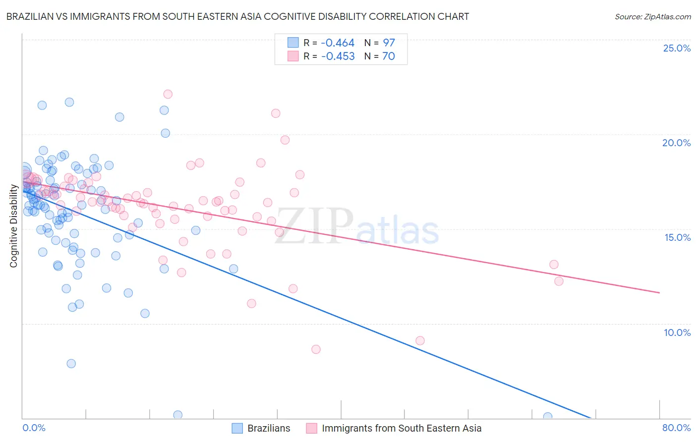 Brazilian vs Immigrants from South Eastern Asia Cognitive Disability