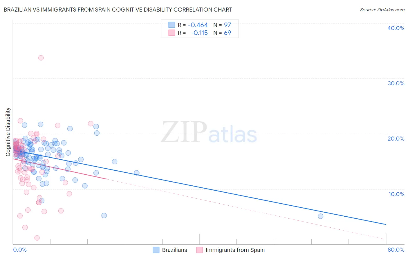 Brazilian vs Immigrants from Spain Cognitive Disability