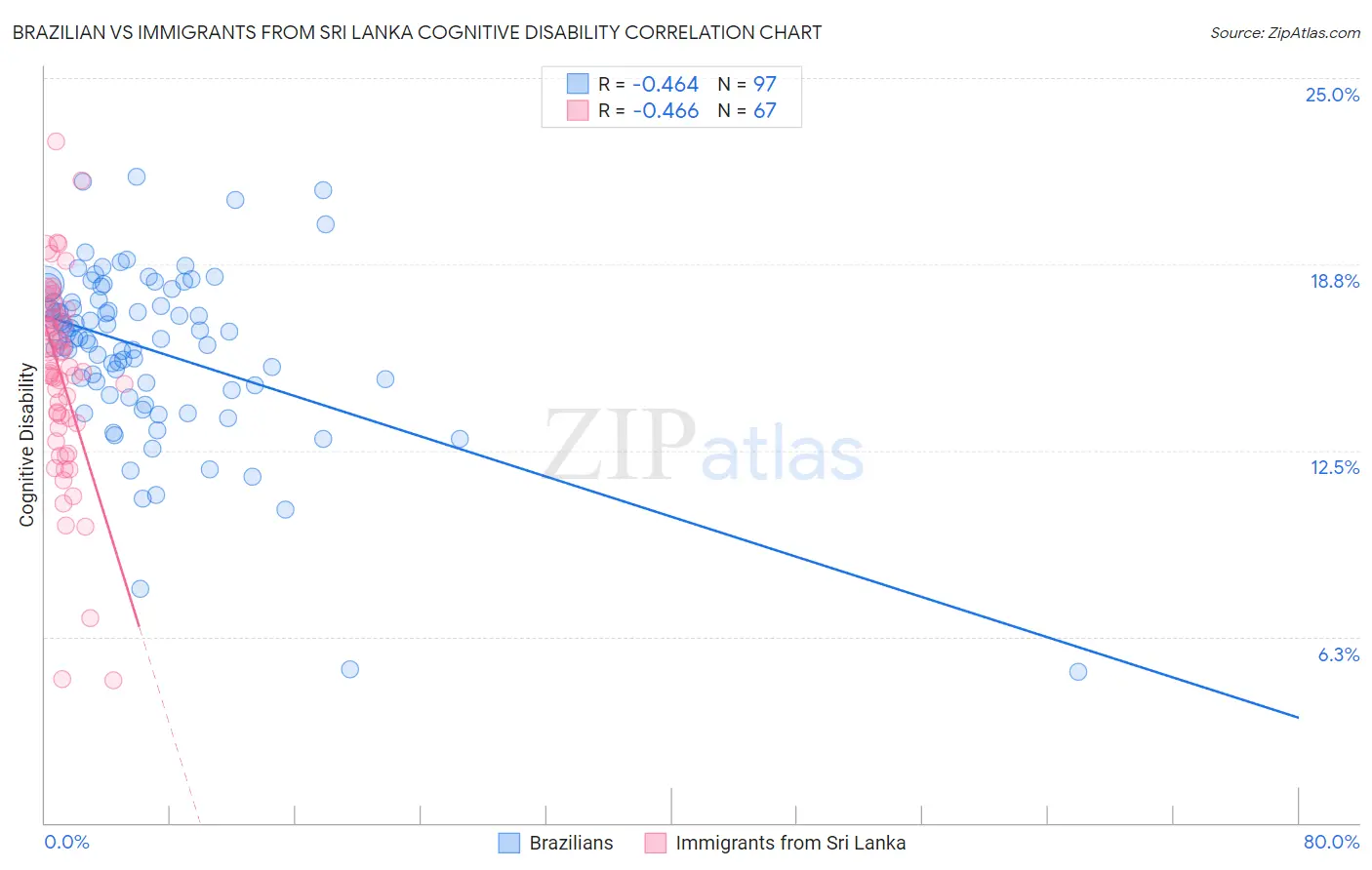 Brazilian vs Immigrants from Sri Lanka Cognitive Disability