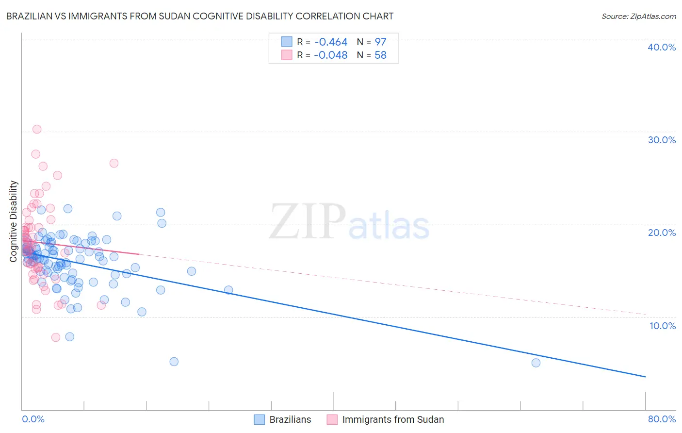 Brazilian vs Immigrants from Sudan Cognitive Disability
