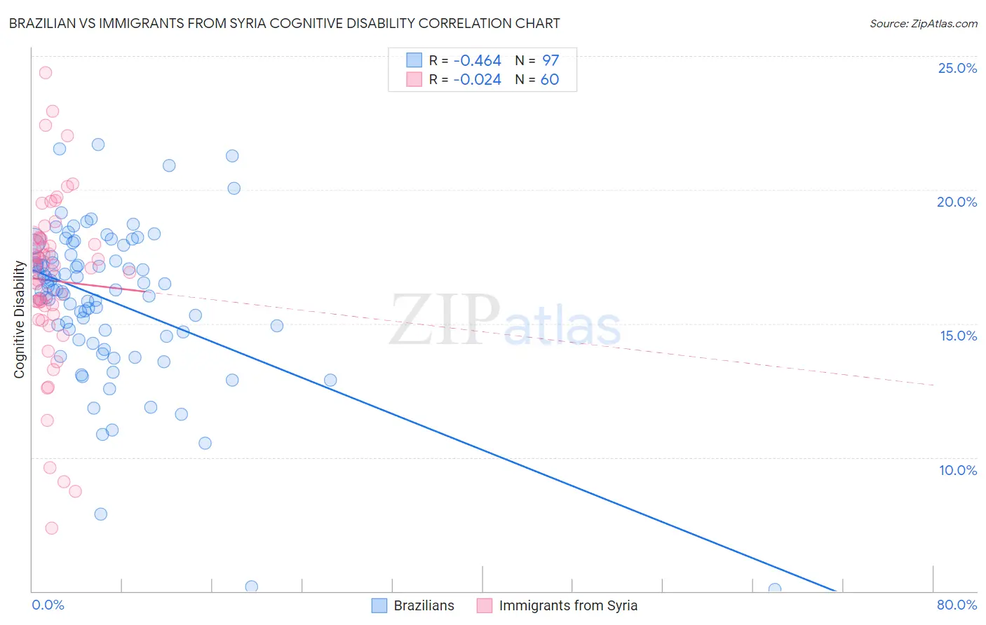 Brazilian vs Immigrants from Syria Cognitive Disability