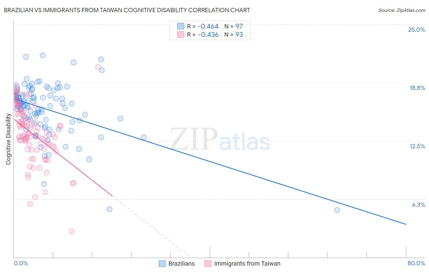 Brazilian vs Immigrants from Taiwan Cognitive Disability