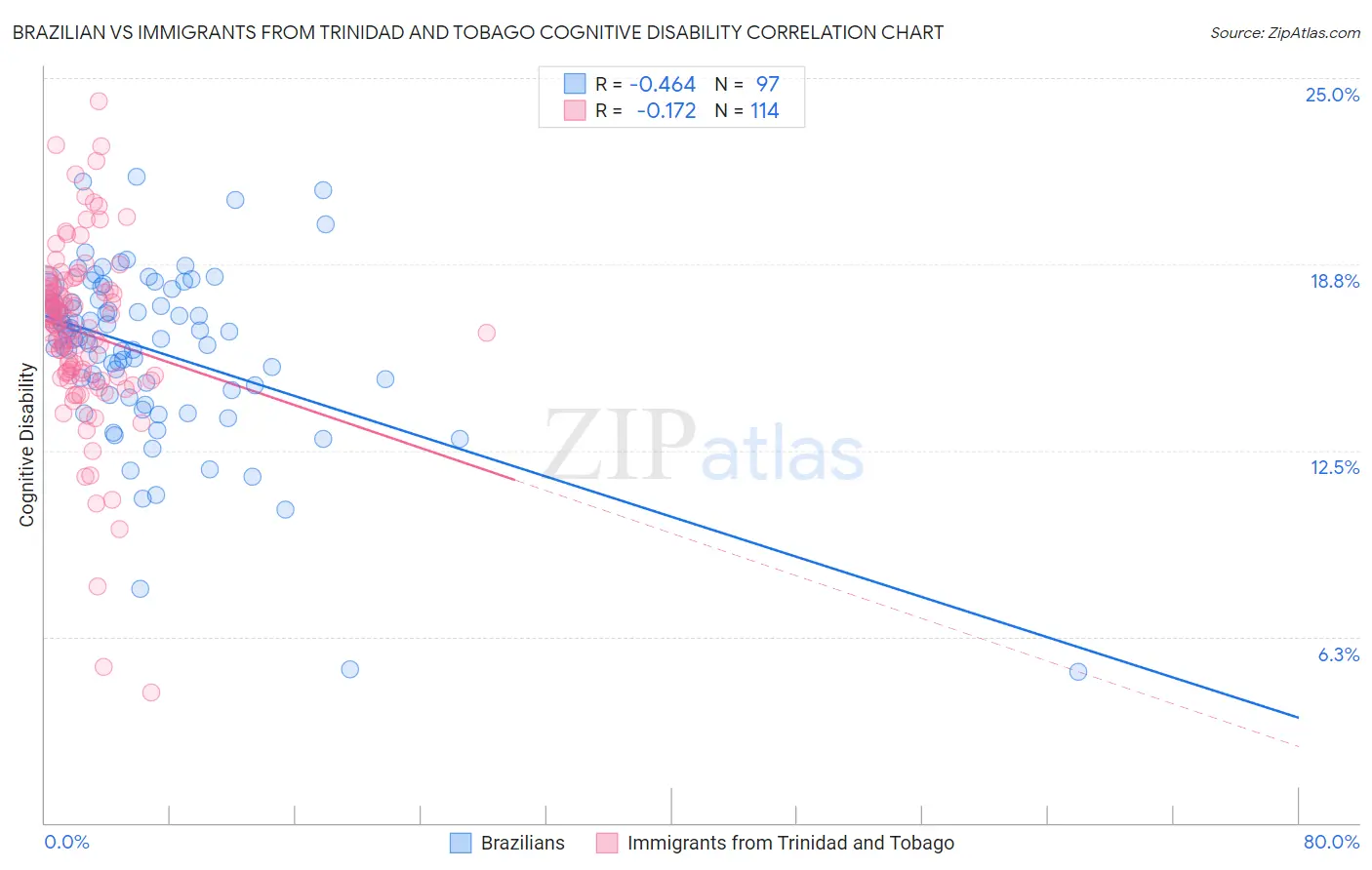 Brazilian vs Immigrants from Trinidad and Tobago Cognitive Disability