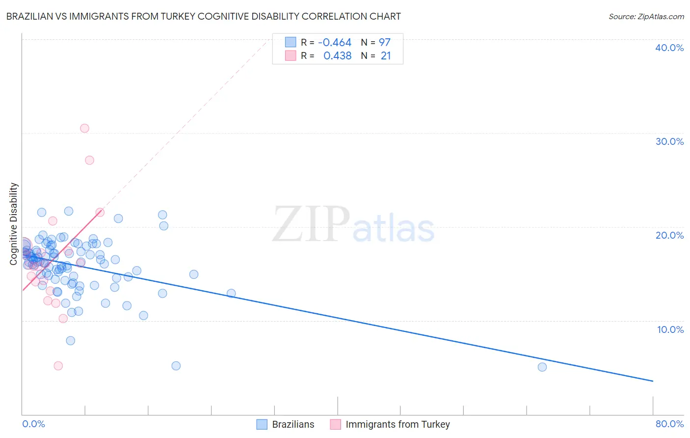 Brazilian vs Immigrants from Turkey Cognitive Disability