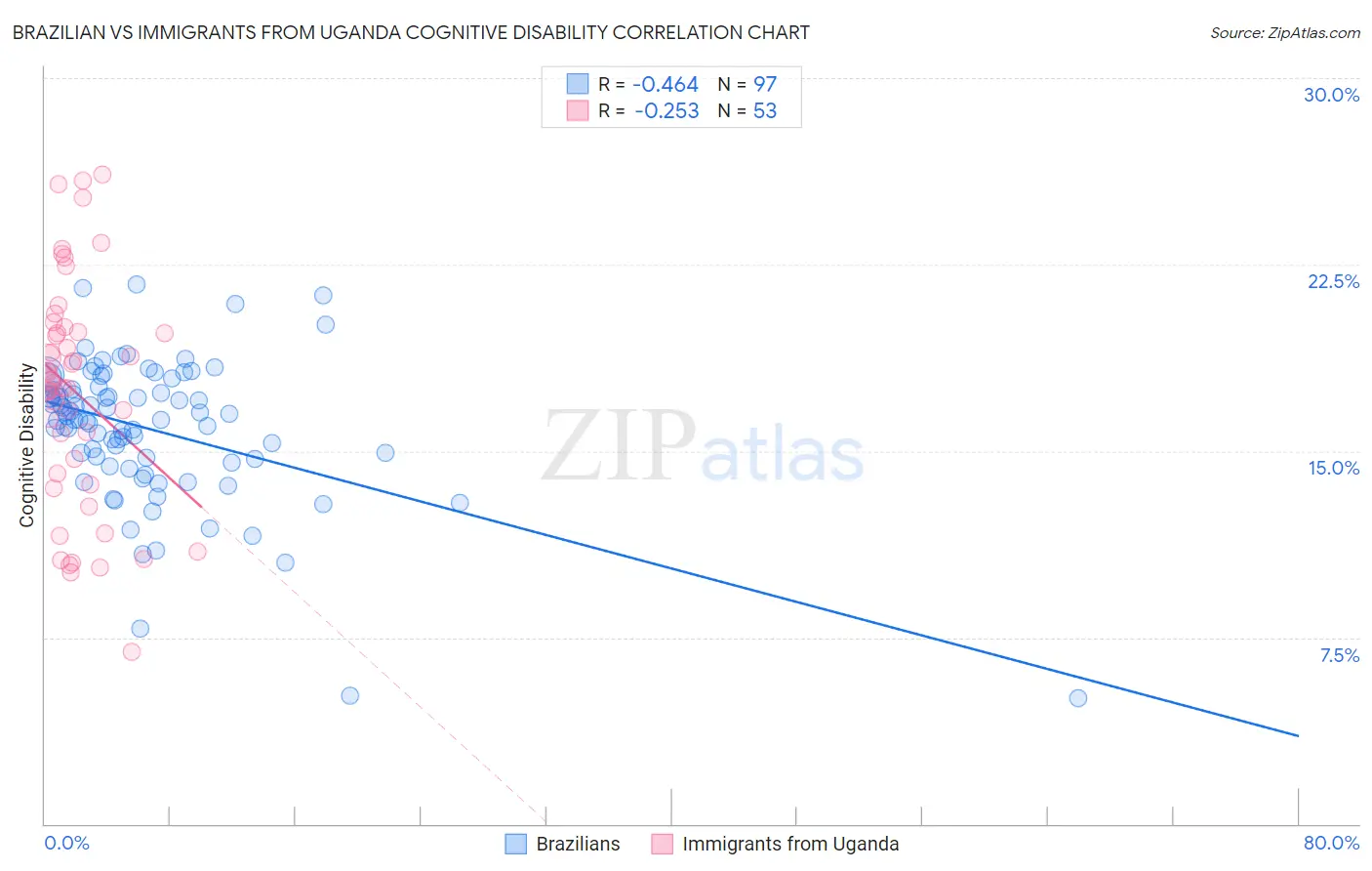 Brazilian vs Immigrants from Uganda Cognitive Disability