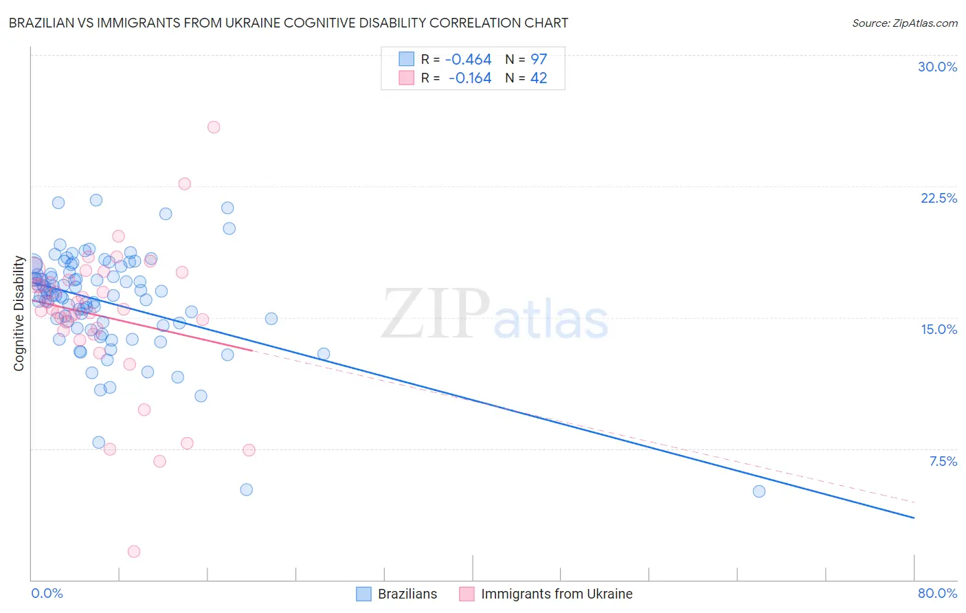 Brazilian vs Immigrants from Ukraine Cognitive Disability