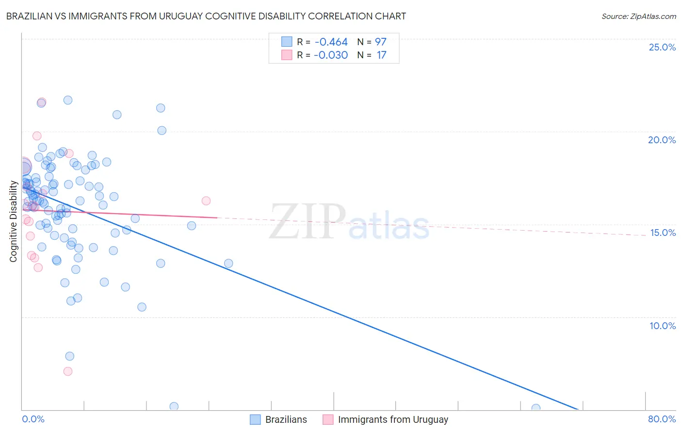 Brazilian vs Immigrants from Uruguay Cognitive Disability