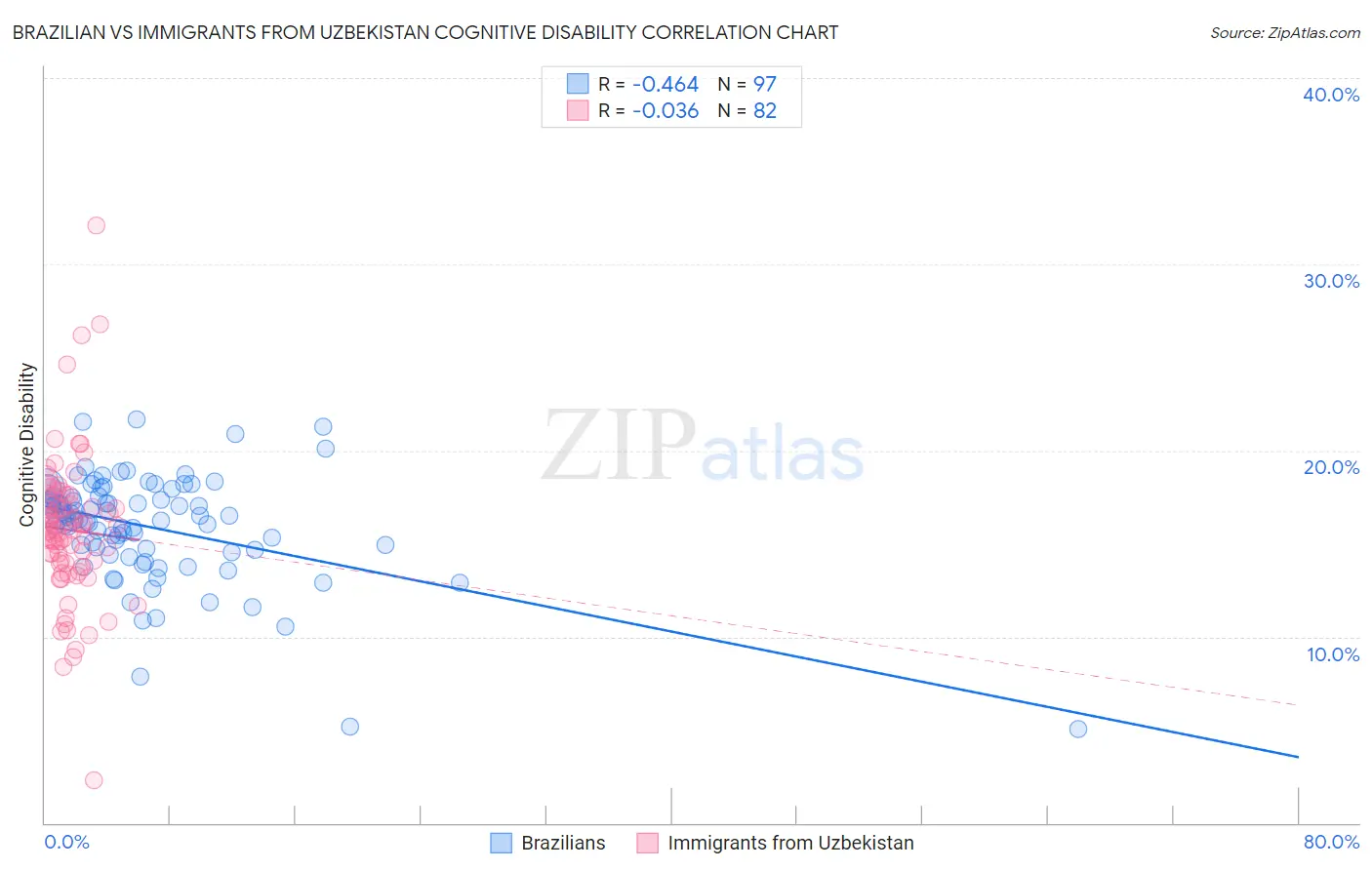 Brazilian vs Immigrants from Uzbekistan Cognitive Disability