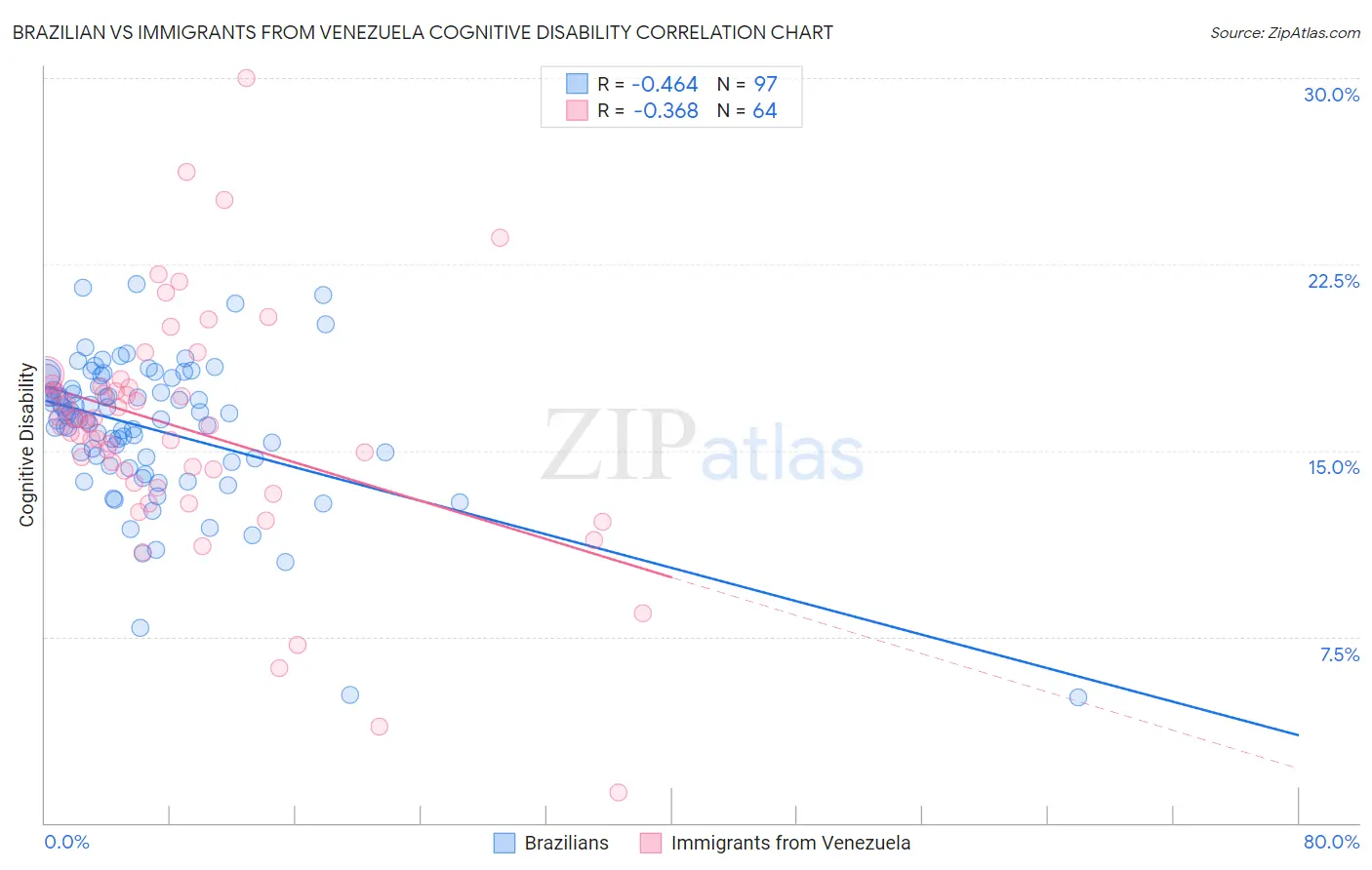 Brazilian vs Immigrants from Venezuela Cognitive Disability