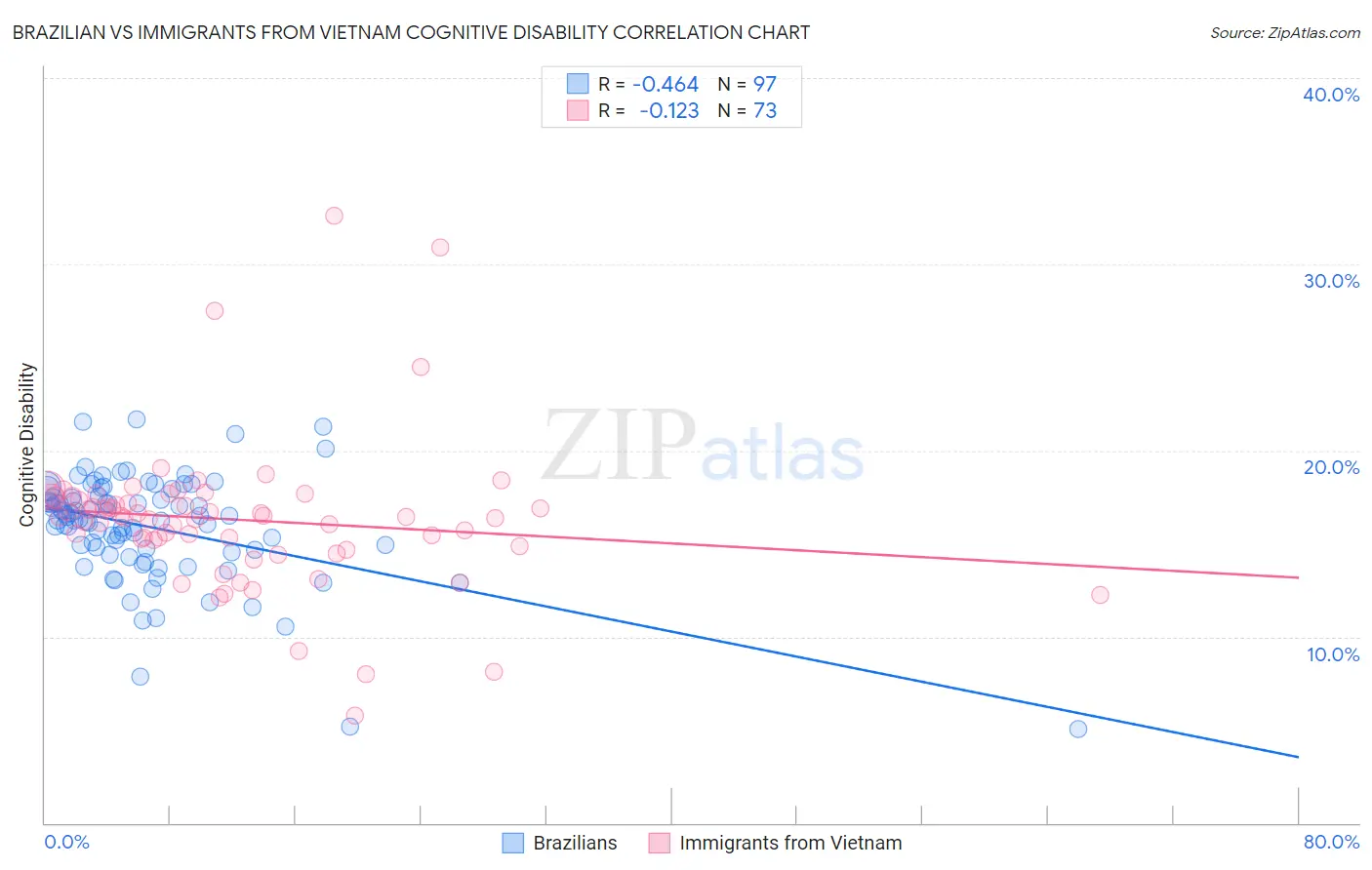 Brazilian vs Immigrants from Vietnam Cognitive Disability
