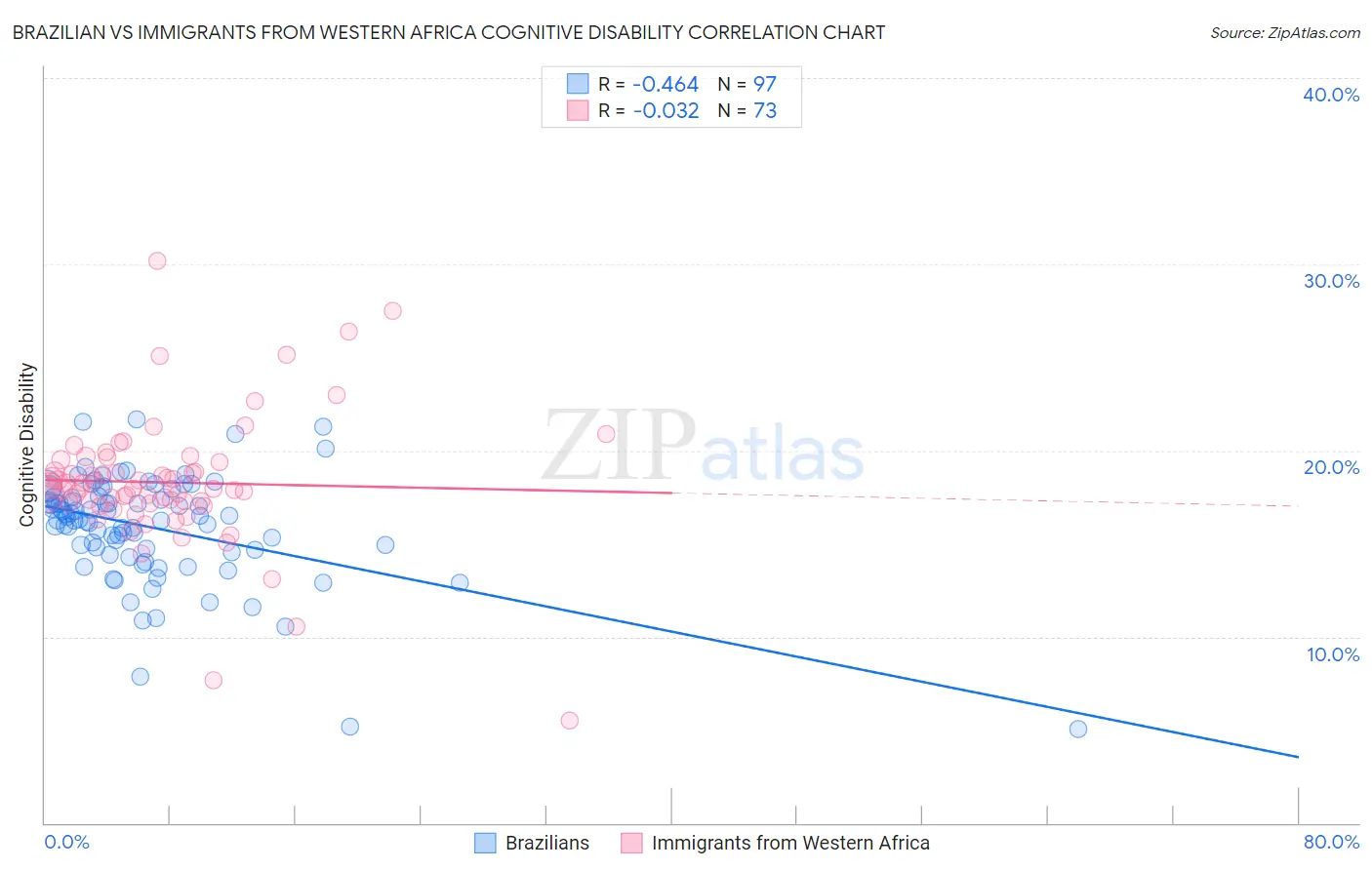 Brazilian vs Immigrants from Western Africa Cognitive Disability