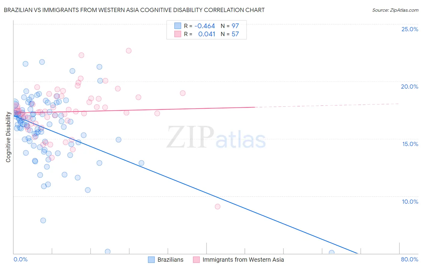Brazilian vs Immigrants from Western Asia Cognitive Disability