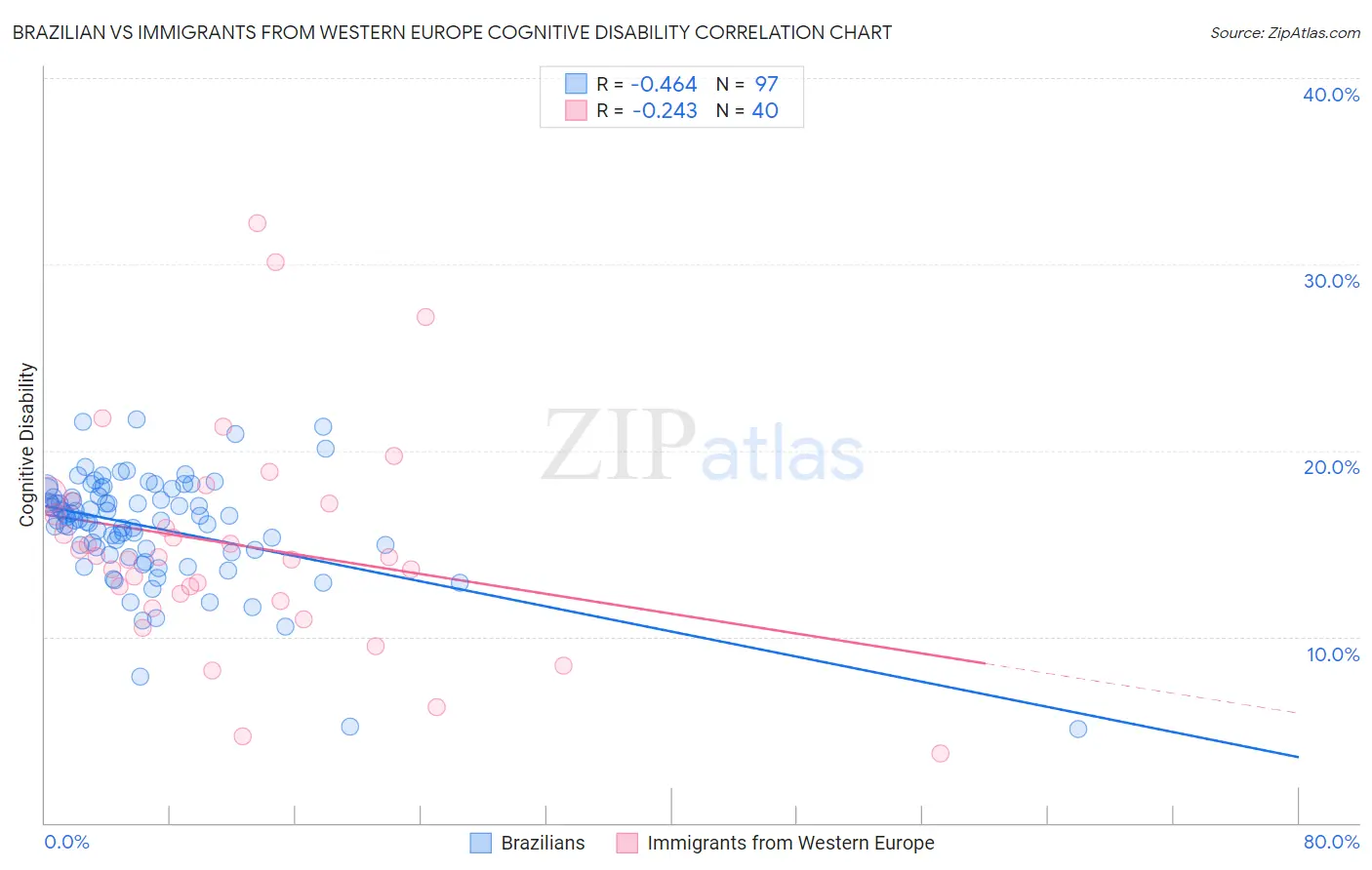 Brazilian vs Immigrants from Western Europe Cognitive Disability