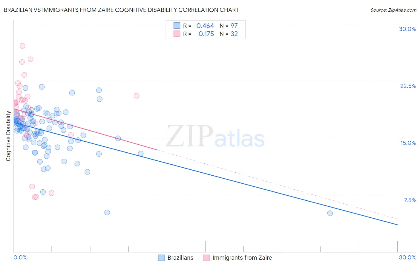 Brazilian vs Immigrants from Zaire Cognitive Disability