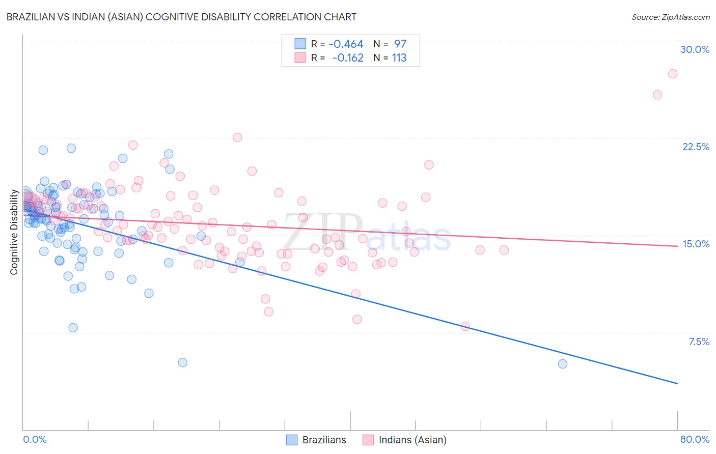 Brazilian vs Indian (Asian) Cognitive Disability