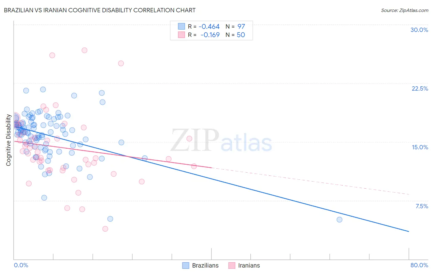 Brazilian vs Iranian Cognitive Disability