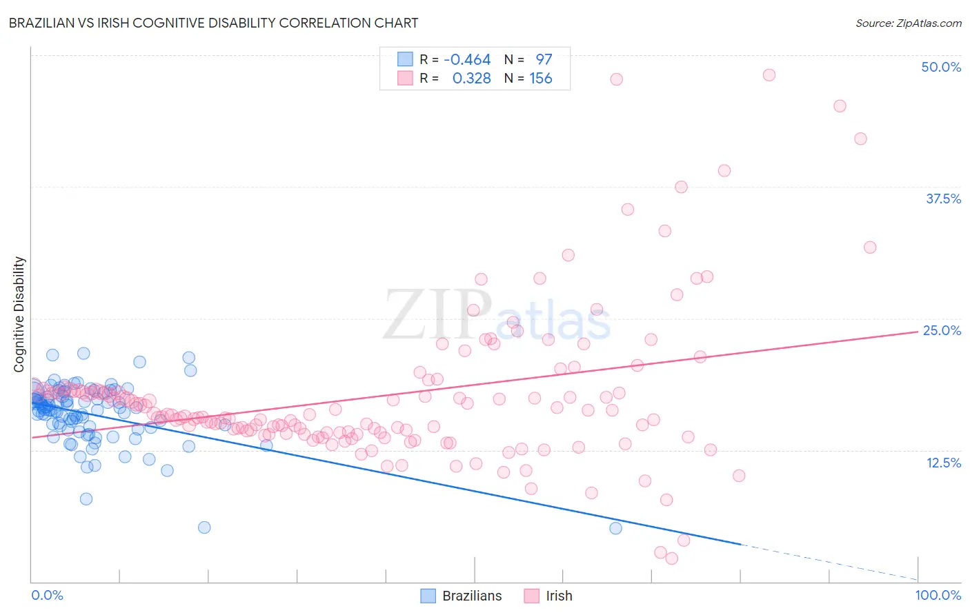 Brazilian vs Irish Cognitive Disability