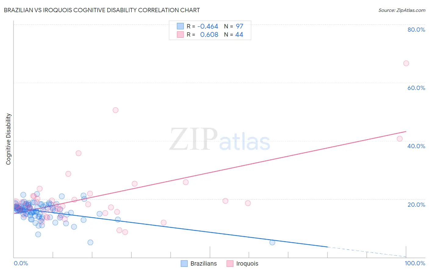 Brazilian vs Iroquois Cognitive Disability