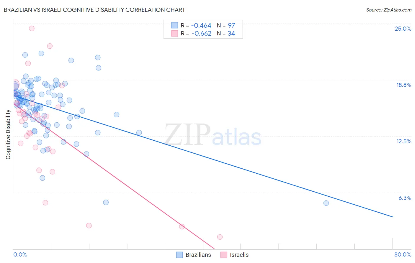 Brazilian vs Israeli Cognitive Disability