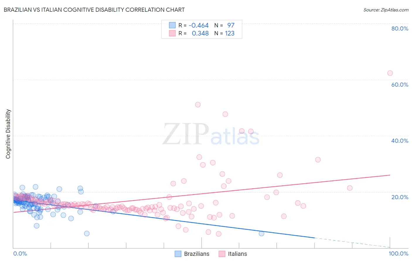 Brazilian vs Italian Cognitive Disability