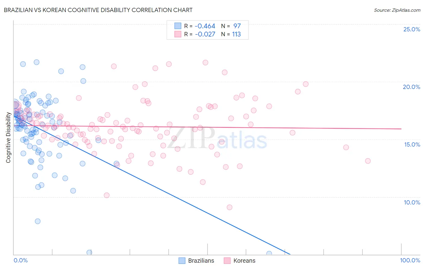 Brazilian vs Korean Cognitive Disability