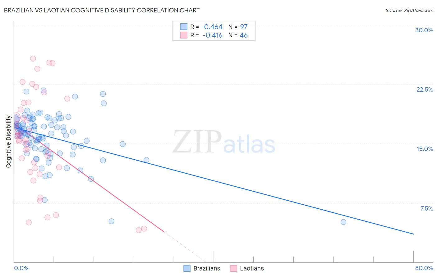 Brazilian vs Laotian Cognitive Disability