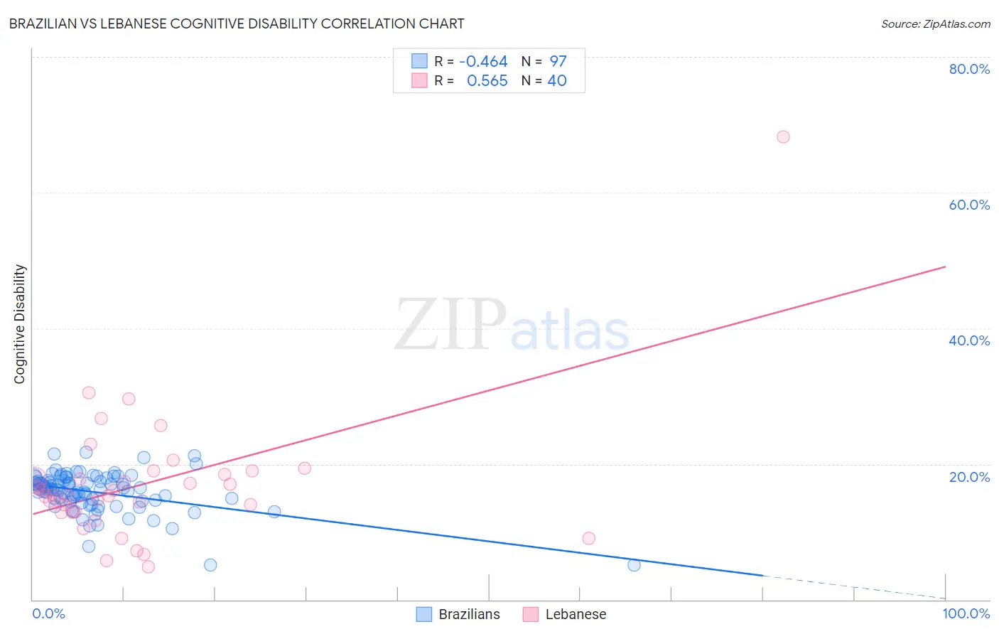 Brazilian vs Lebanese Cognitive Disability