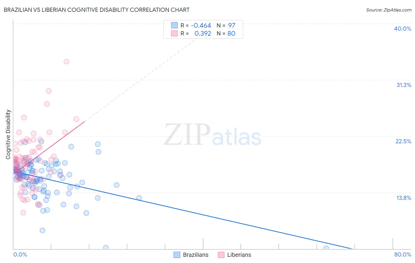 Brazilian vs Liberian Cognitive Disability