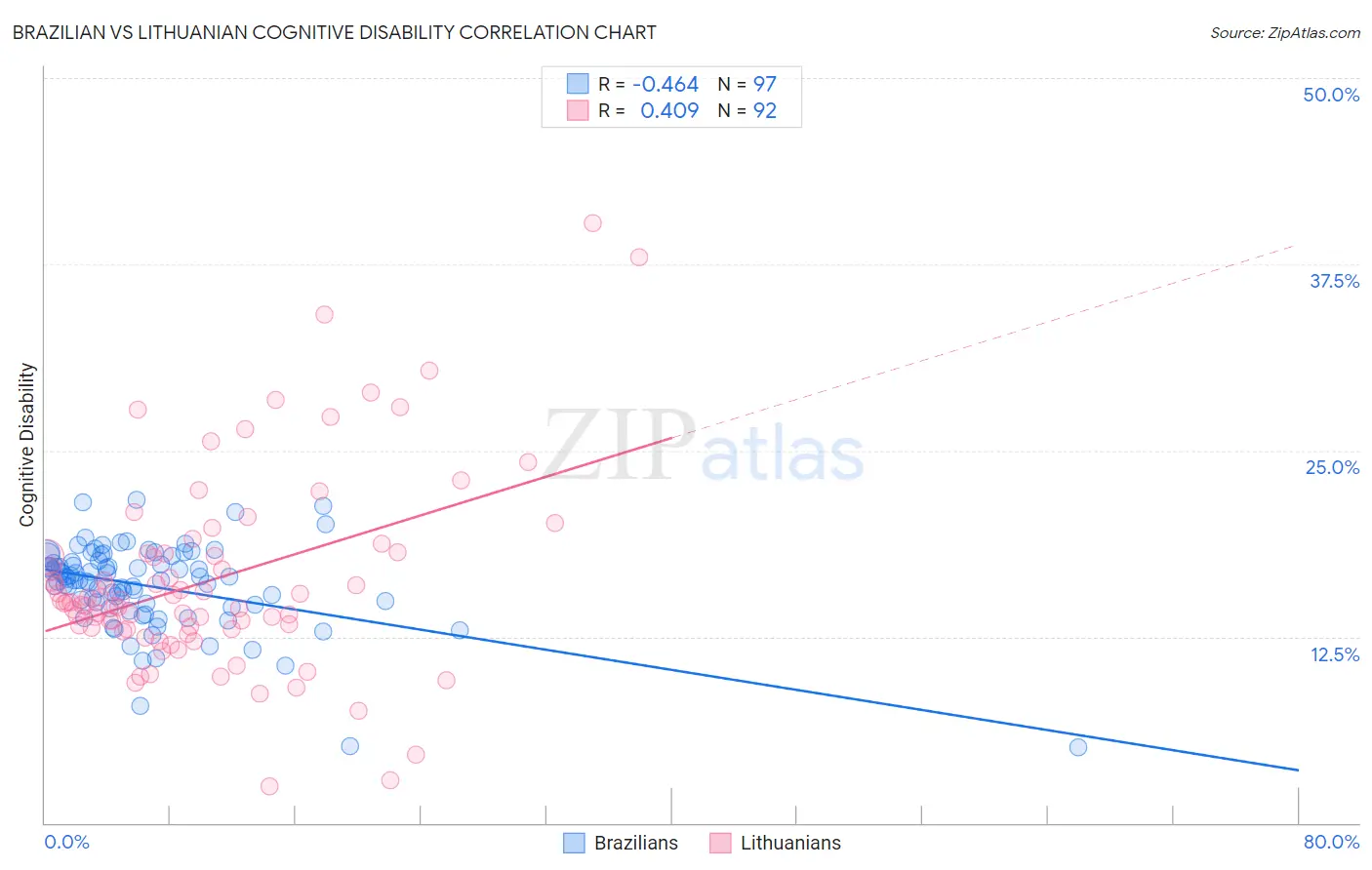 Brazilian vs Lithuanian Cognitive Disability