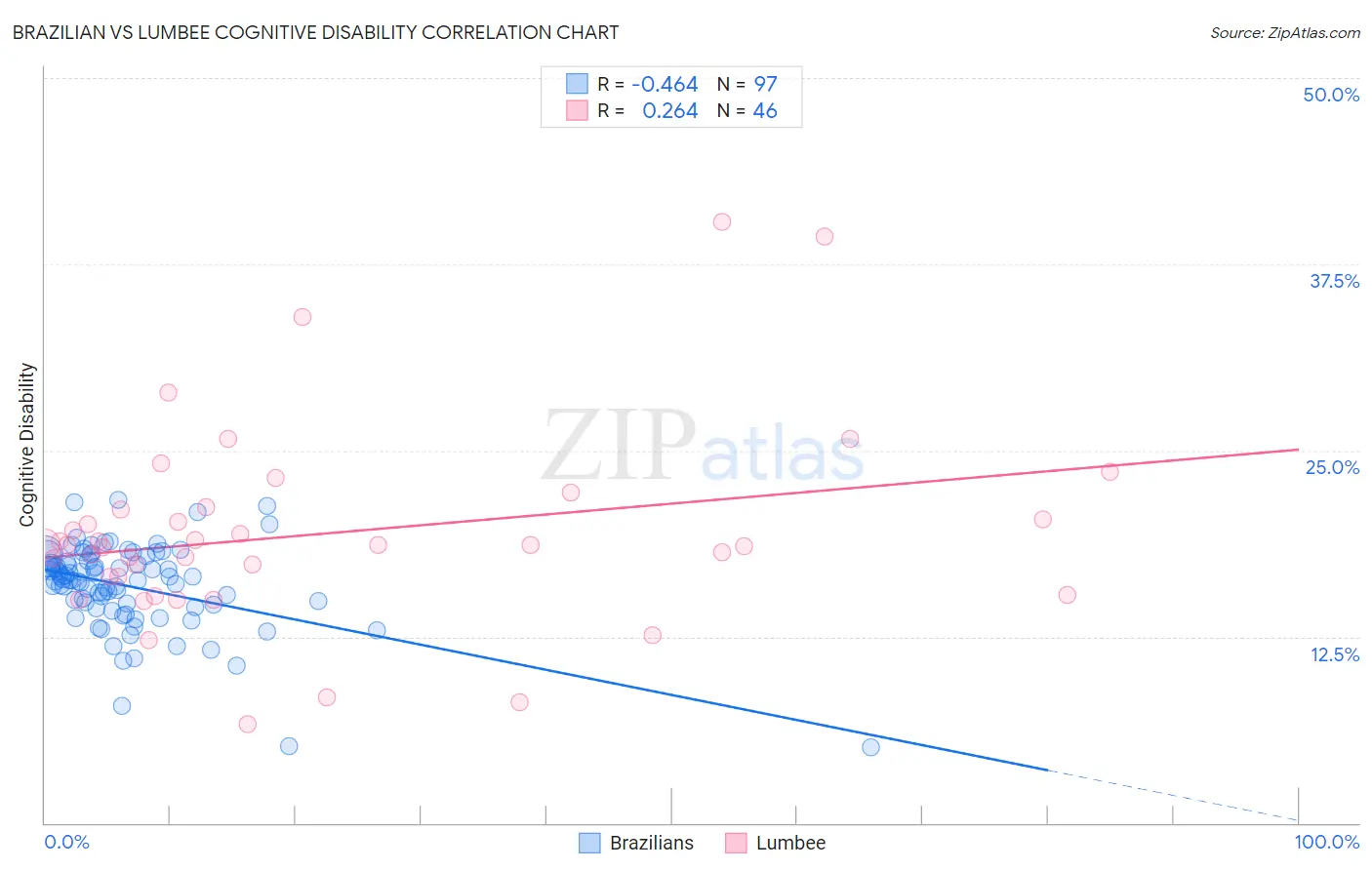 Brazilian vs Lumbee Cognitive Disability