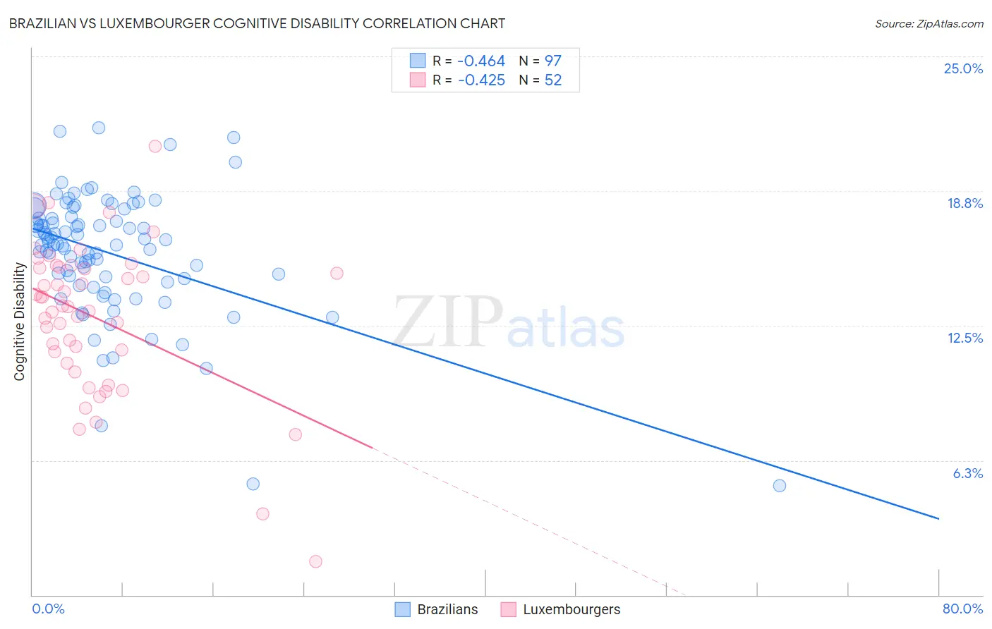 Brazilian vs Luxembourger Cognitive Disability