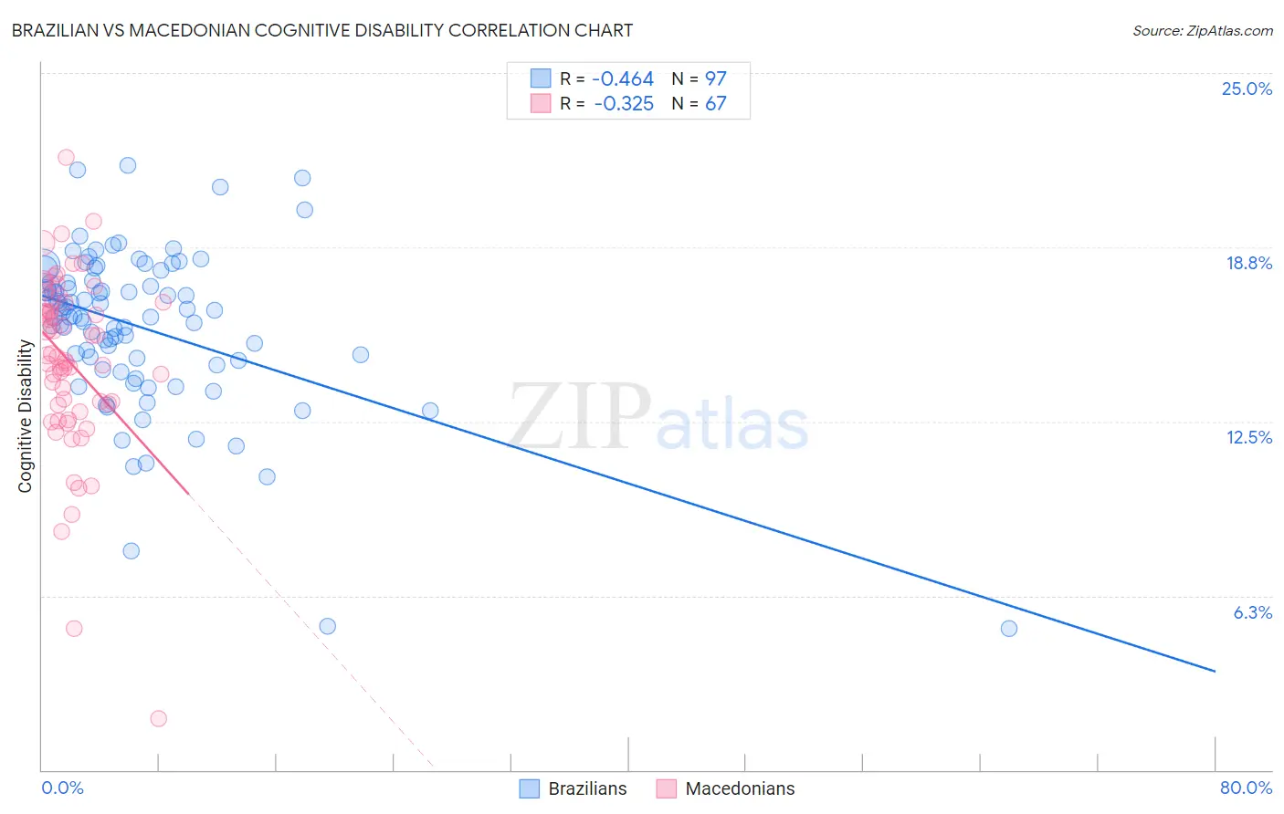 Brazilian vs Macedonian Cognitive Disability