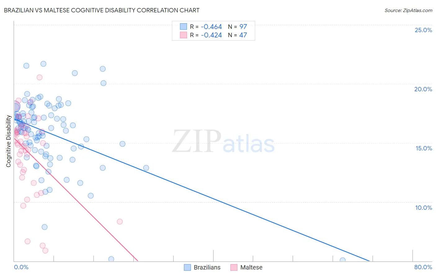 Brazilian vs Maltese Cognitive Disability