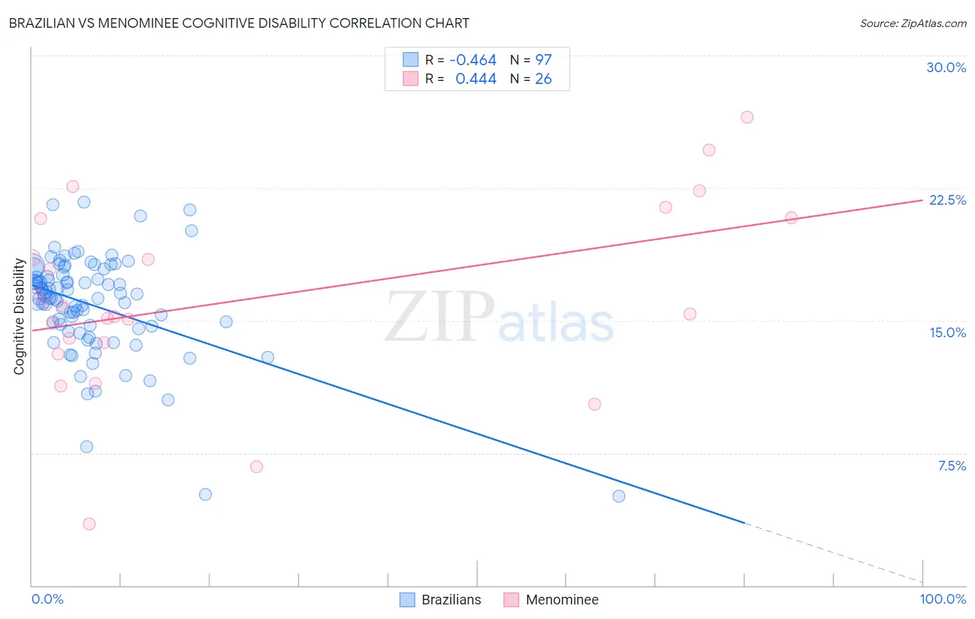 Brazilian vs Menominee Cognitive Disability
