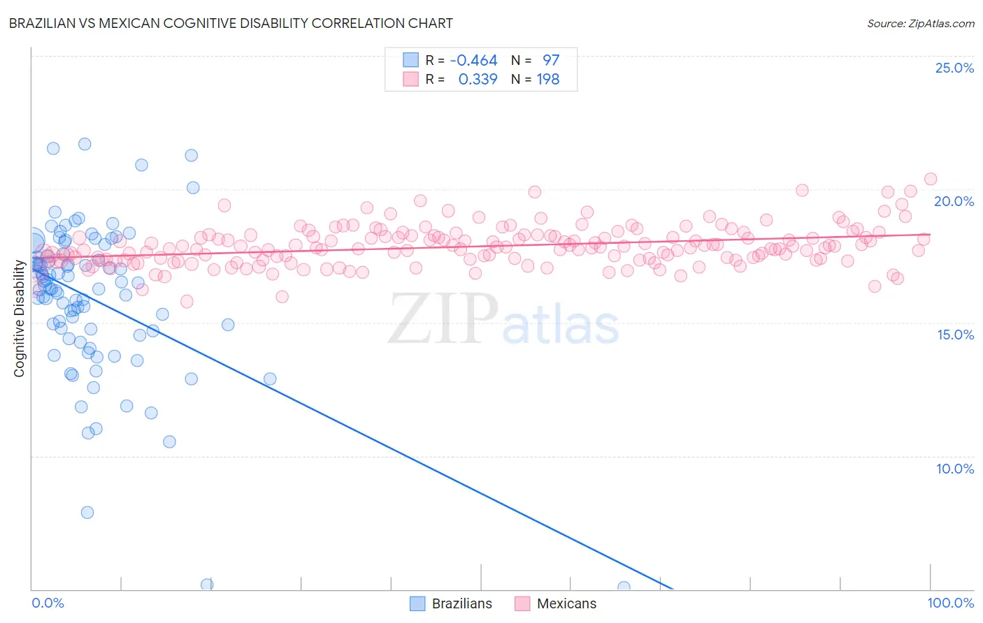 Brazilian vs Mexican Cognitive Disability